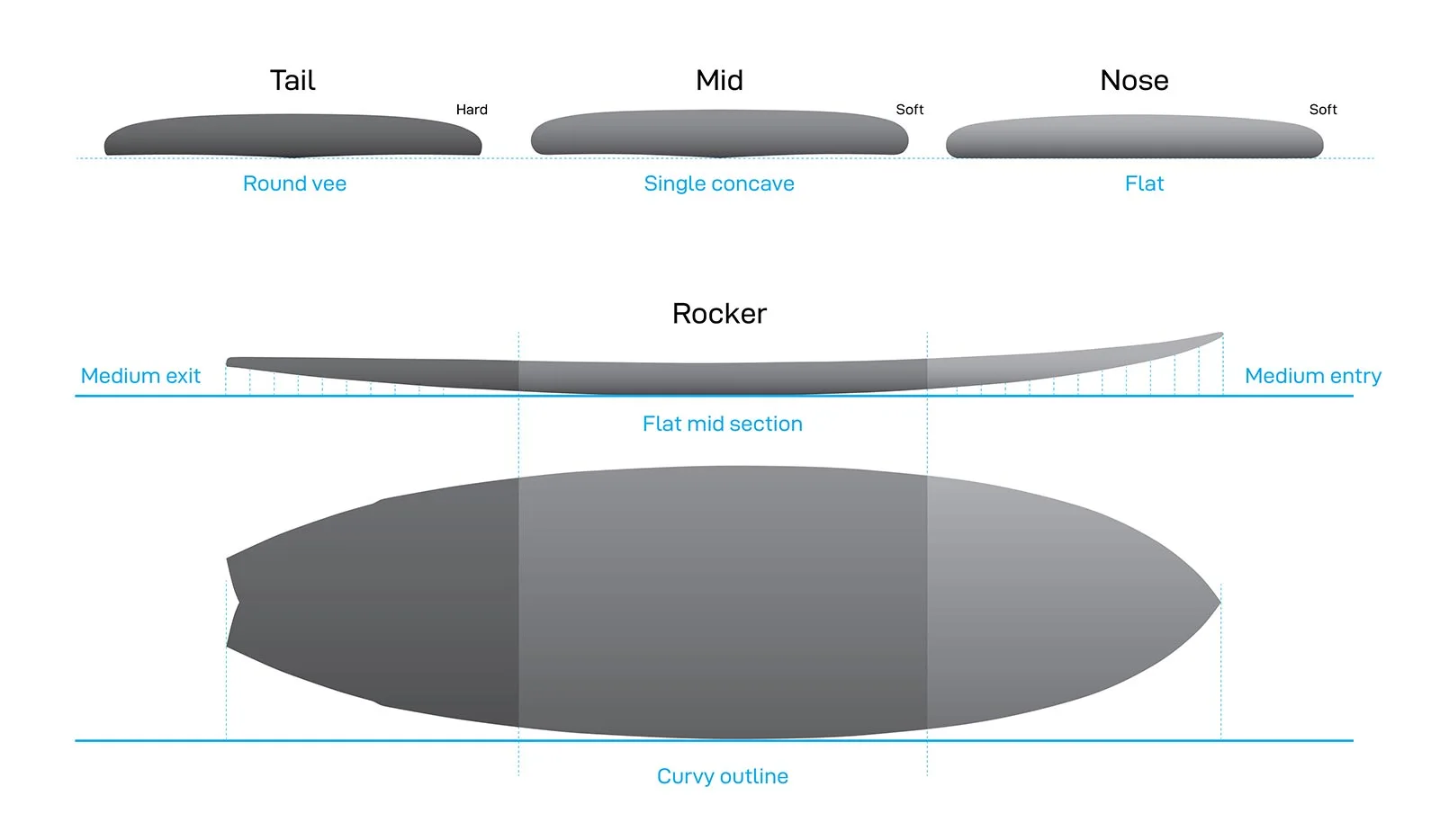 Fish Profile